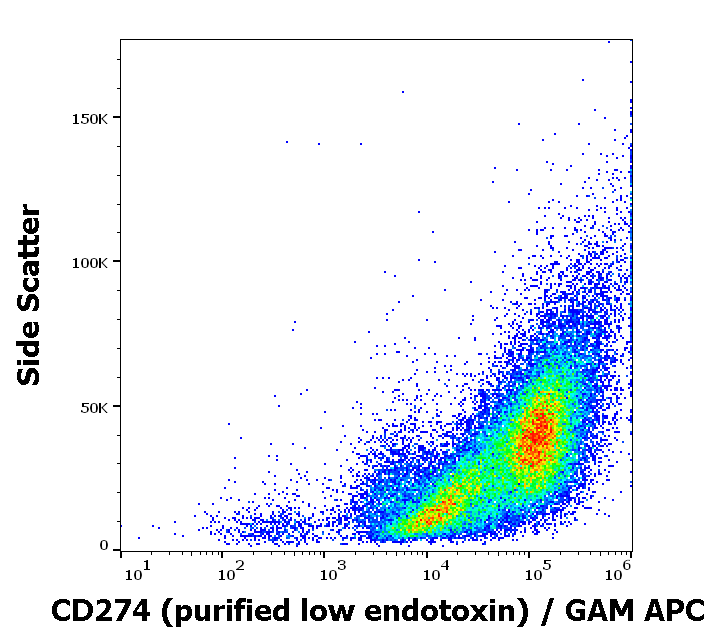 CD274 Antibody