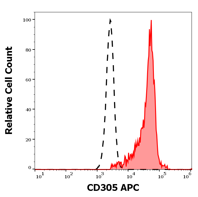 CD305 antibody (APC)