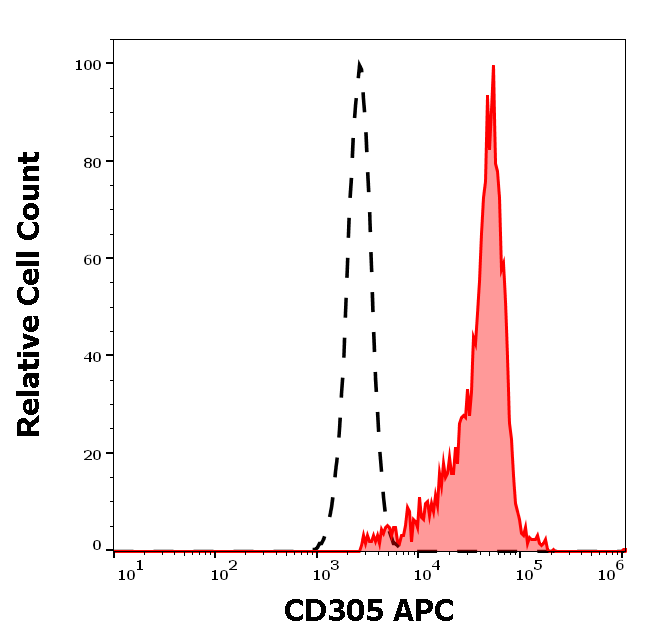 Anti-Hu CD305 APC