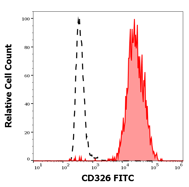 CD326 Antibody (FITC)
