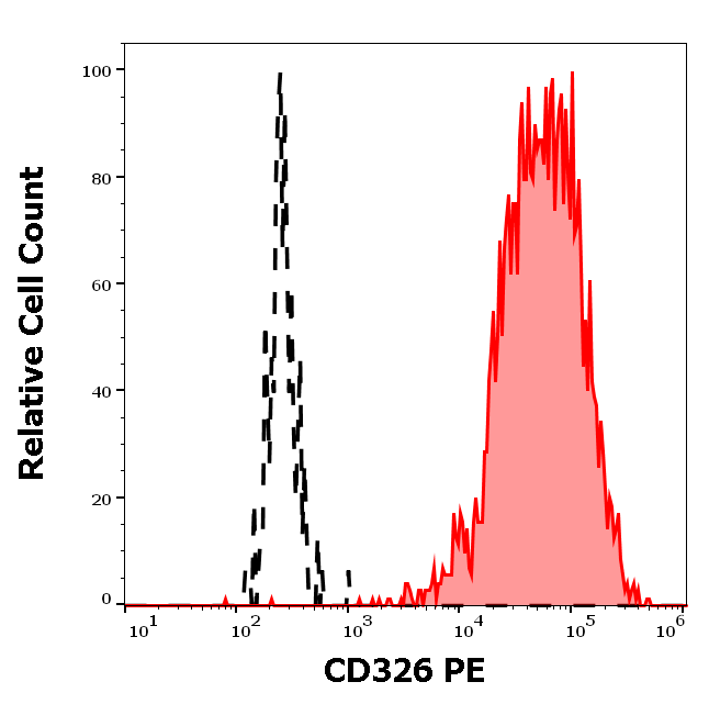 CD326 Antibody (PE)