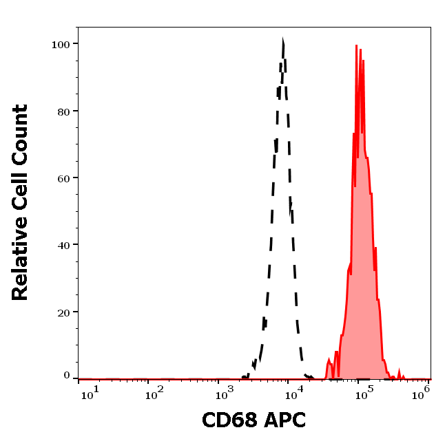 CD68 Antibody (APC)