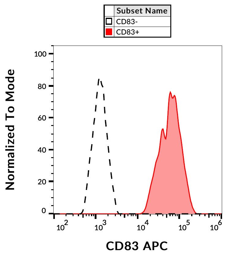 CD83 Antibody (APC)