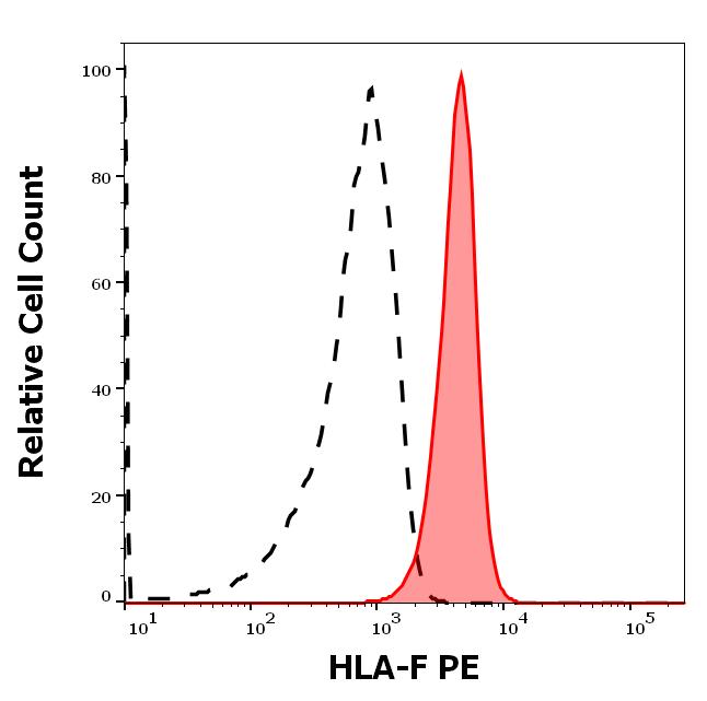 Anti-HLA-F PE