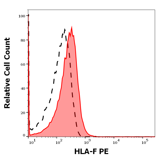 Anti-HLA-F PE