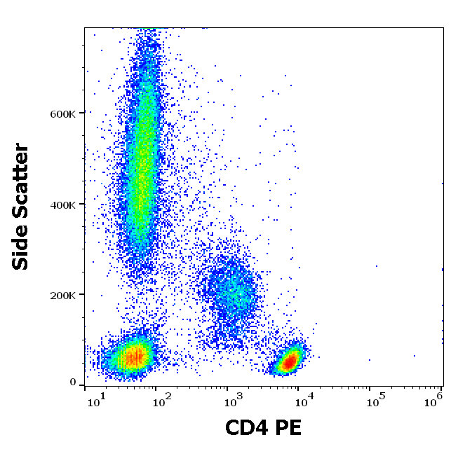 CD4 antibody (PE)