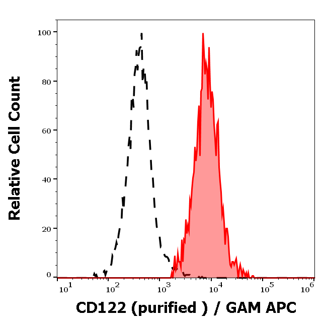 Anti-Hu CD122 Purified