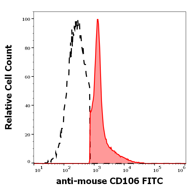 CD106 Antibody (FITC)