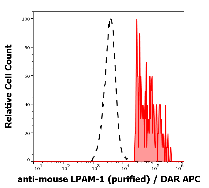 LPAM-1 Antibody