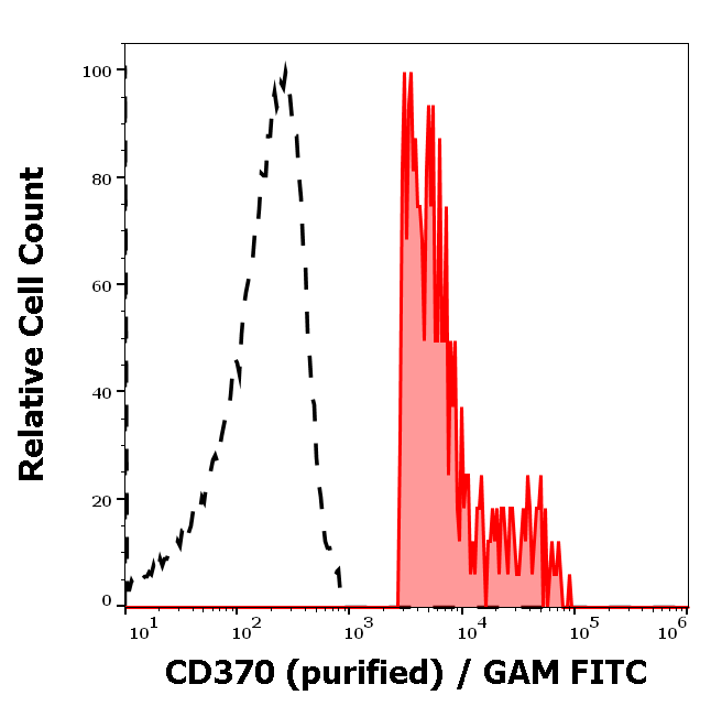 Anti-Hu CD370 Purified