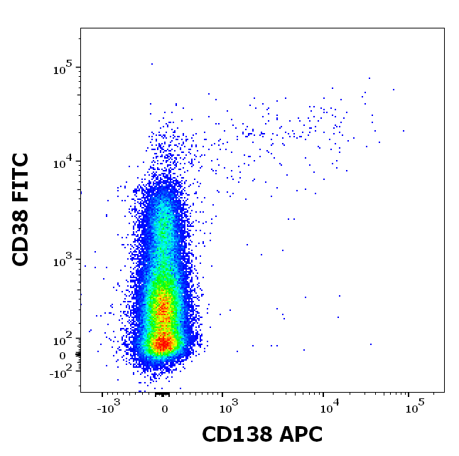 Syndecan 1 antibody (APC)