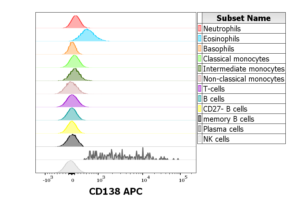 Syndecan 1 antibody (APC)