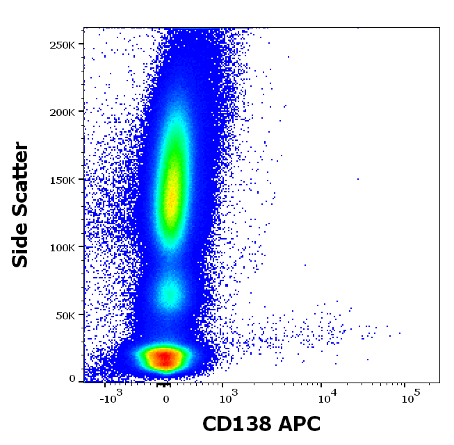 Syndecan 1 antibody (APC)