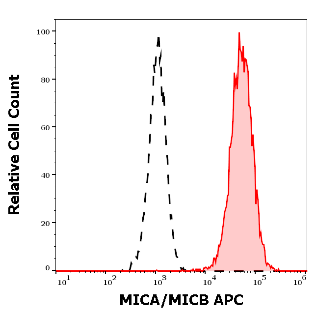 MICA/MICB Antibody (APC)