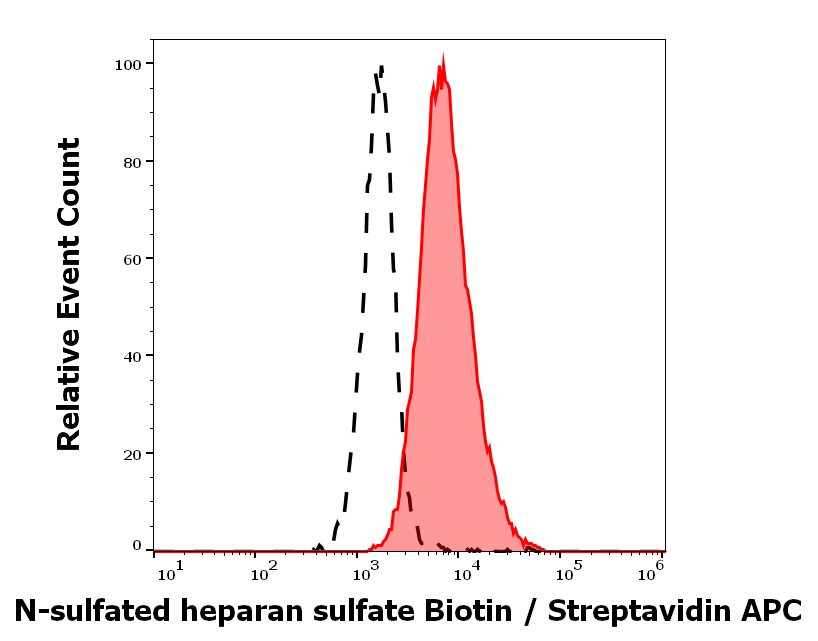 N-sulfated heparan sulfate Antibody (Biotin)