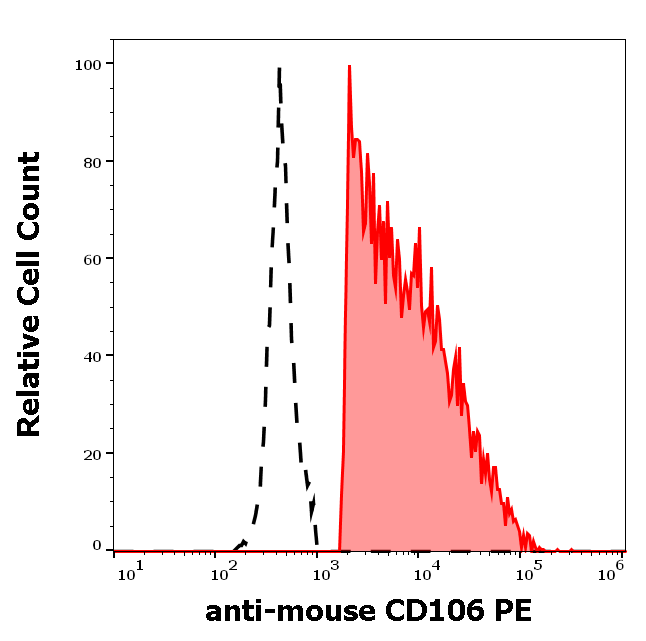 CD106 Antibody (PE)