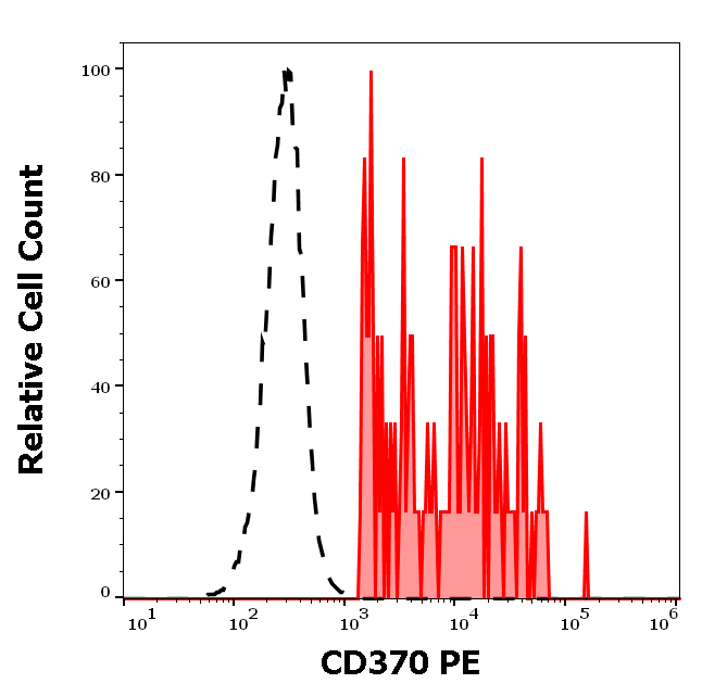 CD370 antibody (PE)