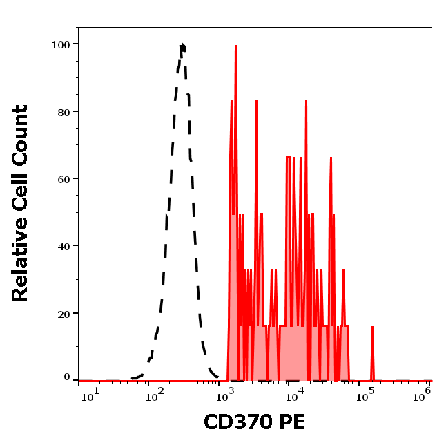 Anti-Hu CD370 PE