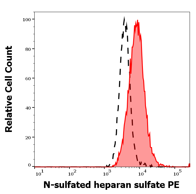 N-sulfated heparan sulfate Antibody (PE)
