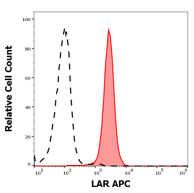 LAR Antibody (APC)