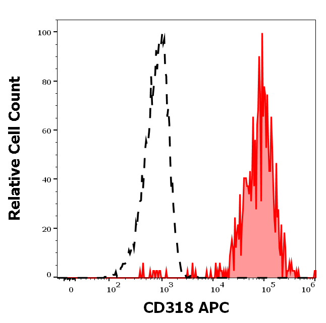 CD318 Antibody (APC)