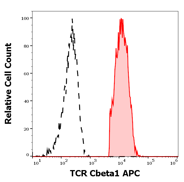 TCR Cbeta1 Antibody (APC)