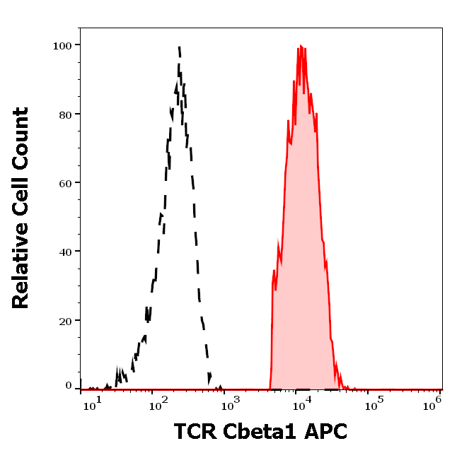 TRBC1 antibody (APC)
