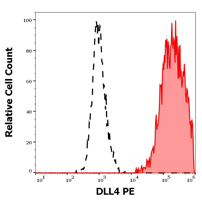 DLL4 Antibody (PE)