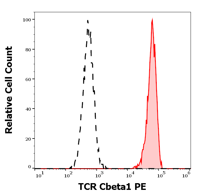 TRBC1 antibody (PE)