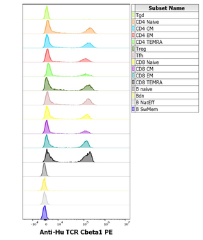 TCR Cbeta1 Antibody (PE)
