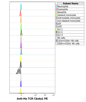 TCR Cbeta1 Antibody (PE)