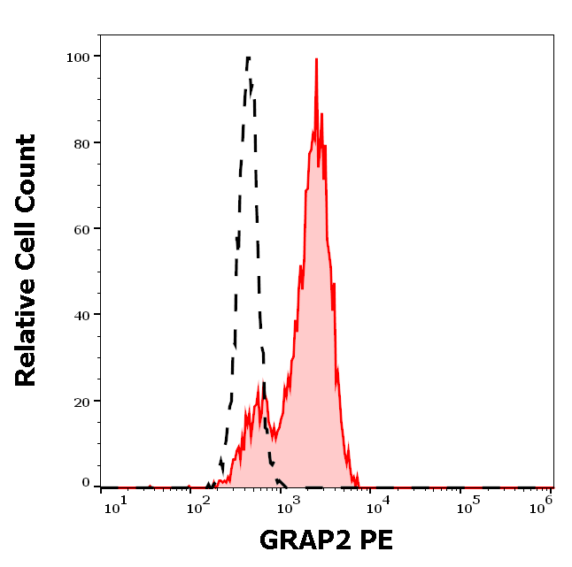 GRAP2 Antibody (PE)