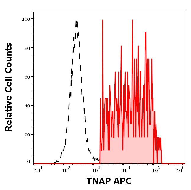 TNAP Antibody (APC)