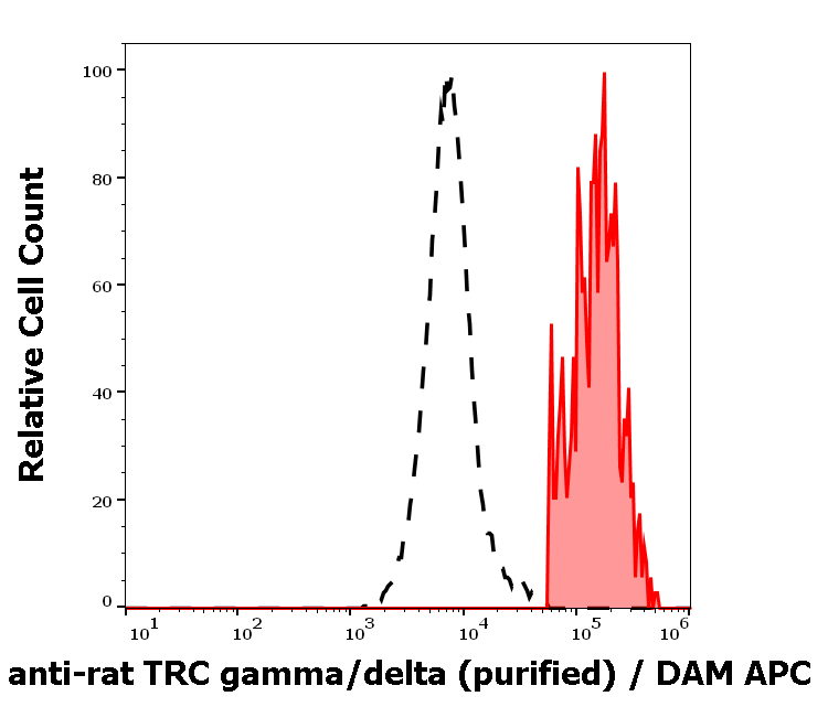 TCR gamma/delta Antibody