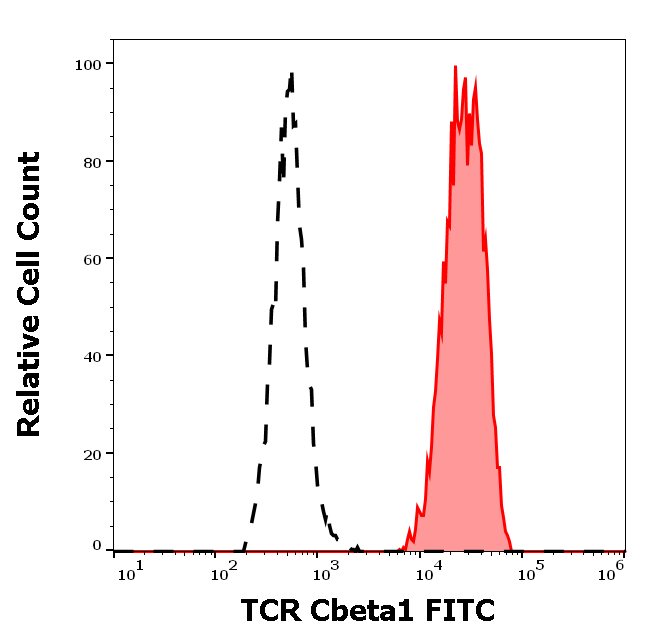 TCR Cbeta1 Antibody (FITC)