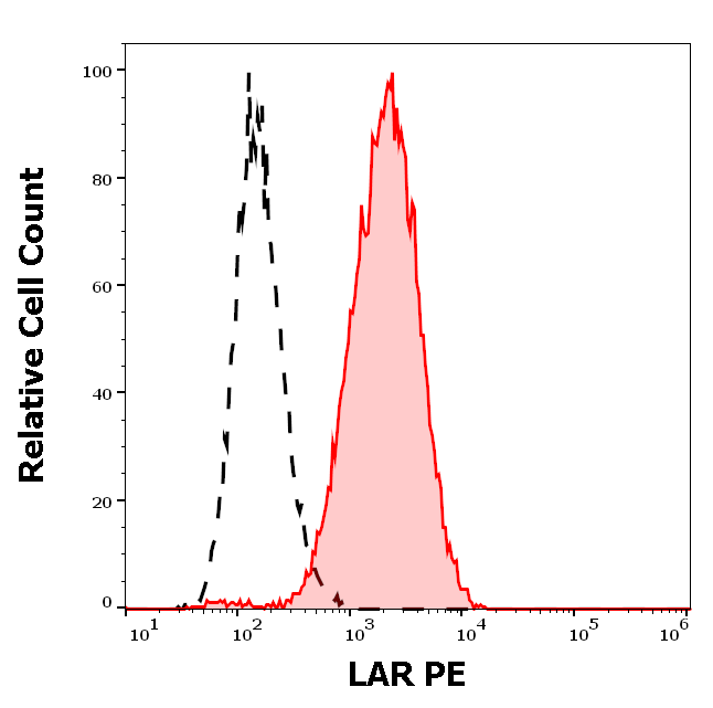 LAR Antibody (PE)