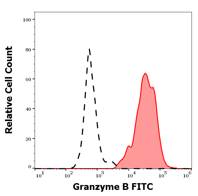 Granzyme B antibody (FITC)