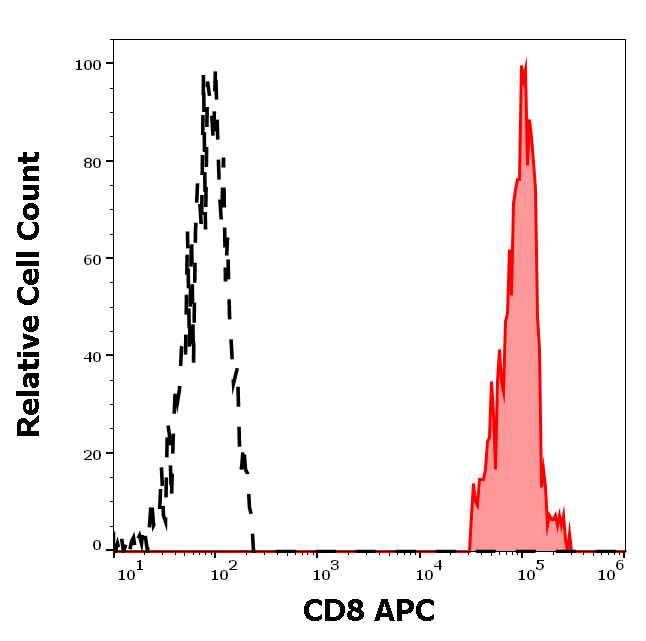 CD8 Antibody (APC)