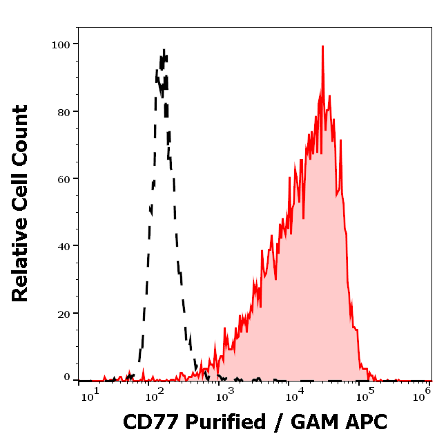 CD77 Antibody