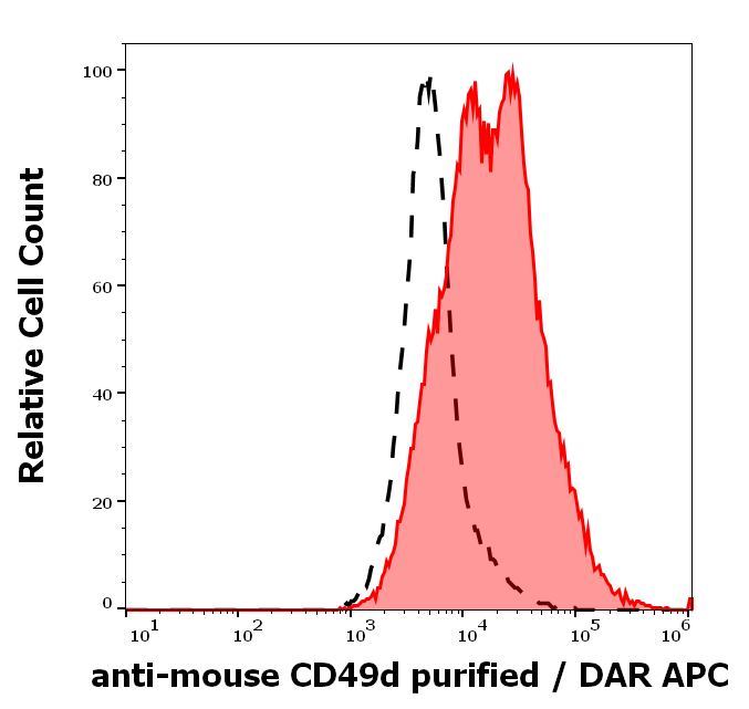 CD49d Antibody