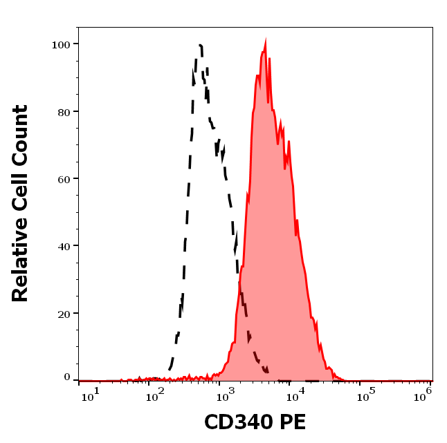 CD340 Antibody (PE)