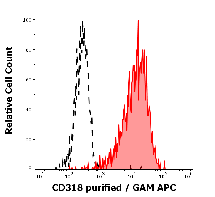 CD318 Antibody