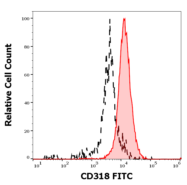CD318 Antibody (FITC)