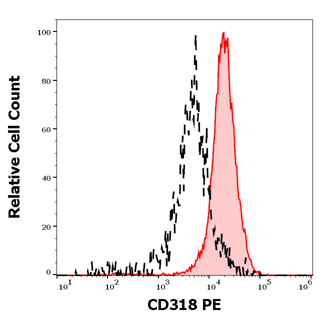 CD318 Antibody (PE)