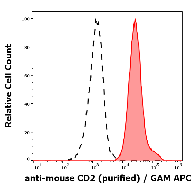 CD2 Antibody