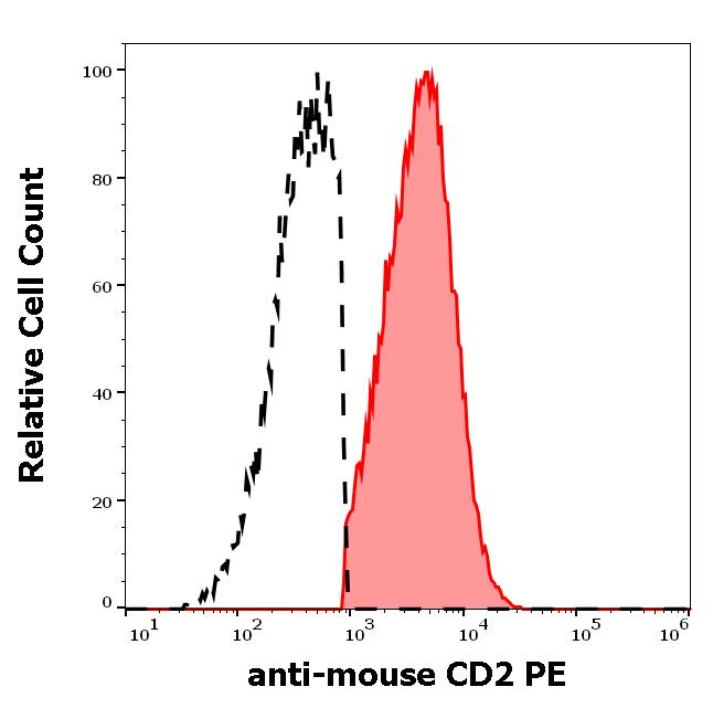 CD2 Antibody (PE)
