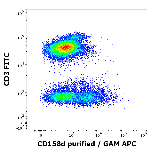 Anti-Hu CD158d Purified Low Endotoxin