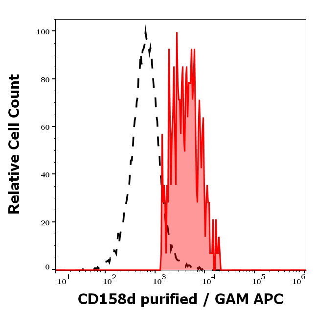 Anti-Hu CD158d Purified Low Endotoxin