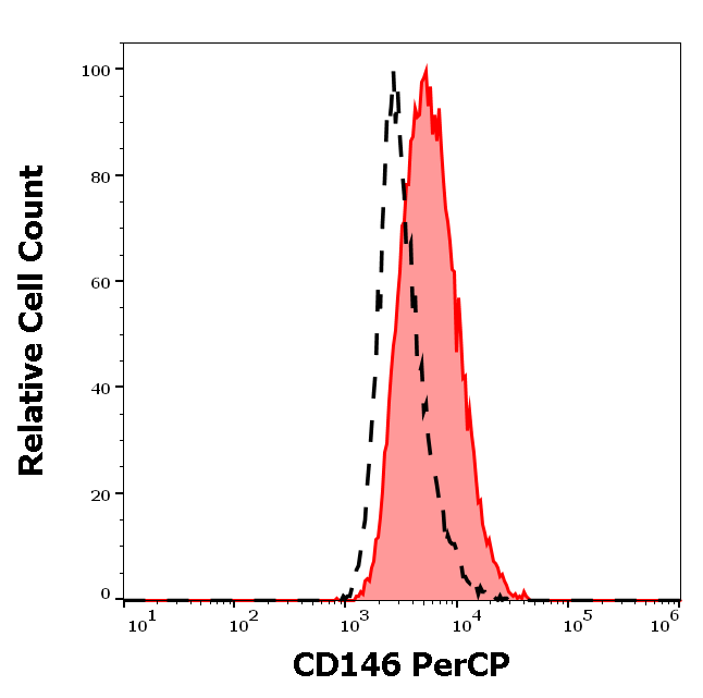CD146 Antibody (PerCP)