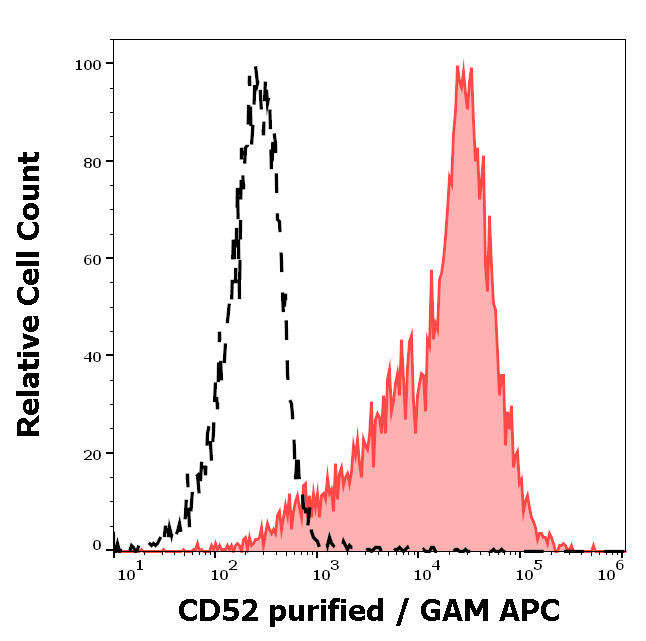 CD52 Antibody